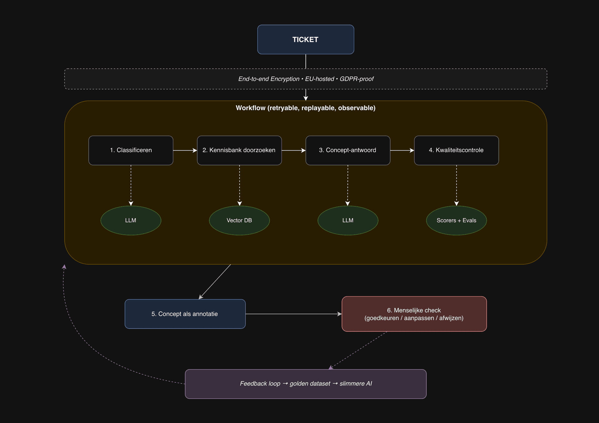 Diagram: ticket-verwerkingsproces