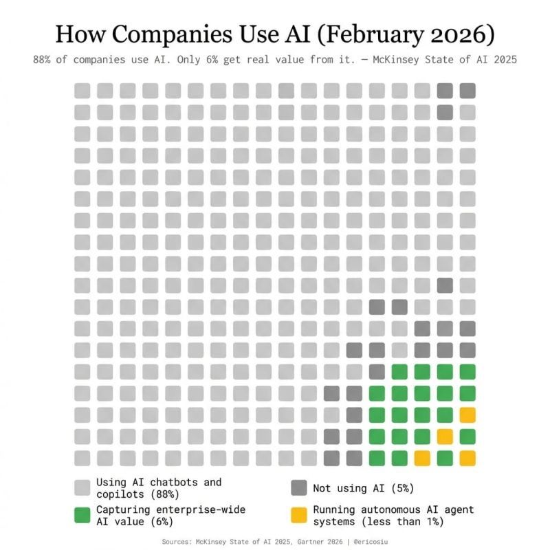 How Companies Use AI (February 2026)